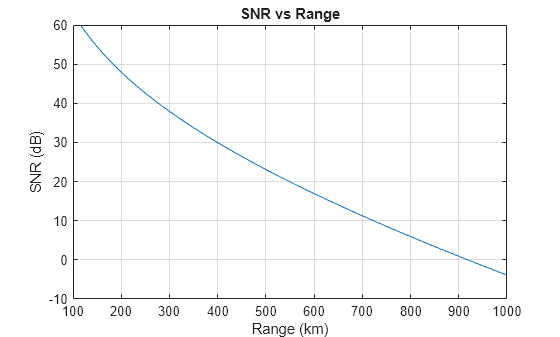 Figure contains an axes object. The axes object with title SNR vs Range, xlabel Range (km), ylabel SNR (dB) contains an object of type line.