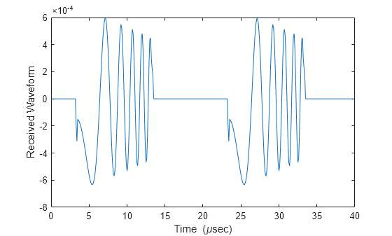 Figure contains an axes object. The axes object with xlabel Time ( mu sec), ylabel Received Waveform contains an object of type line.