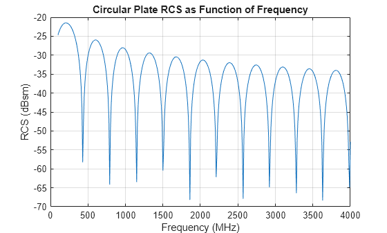 Figure contains an axes object. The axes object with title Circular Plate RCS as Function of Frequency, xlabel Frequency (MHz), ylabel RCS (dBsm) contains an object of type line.