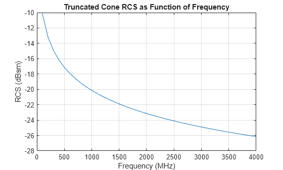 Figure contains an axes object. The axes object with title Truncated Cone RCS as Function of Frequency, xlabel Frequency (MHz), ylabel RCS (dBsm) contains an object of type line.