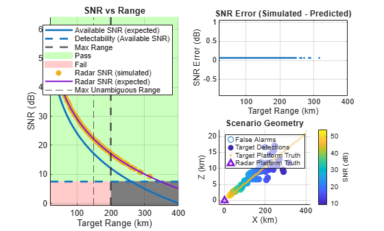 Figure SNR vs Range contains 3 axes objects. Axes object 1 with title SNR vs Range, xlabel Target Range (km), ylabel SNR (dB) contains 9 objects of type patch, line, constantline, scatter. These objects represent Pass, Fail, Available SNR (expected), Detectability (Available SNR), Max Range, Radar SNR (simulated), Radar SNR (expected), Max Unambiguous Range. Axes object 2 with title SNR Error (Simulated - Predicted), xlabel Target Range (km), ylabel SNR Error (dB) contains a line object which displays its values using only markers. Axes object 3 with title Scenario Geometry, xlabel X (km), ylabel Z (km) contains 4 objects of type scatter, line. One or more of the lines displays its values using only markers These objects represent False Alarms, Target Detections, Target Platform Truth, Radar Platform Truth.