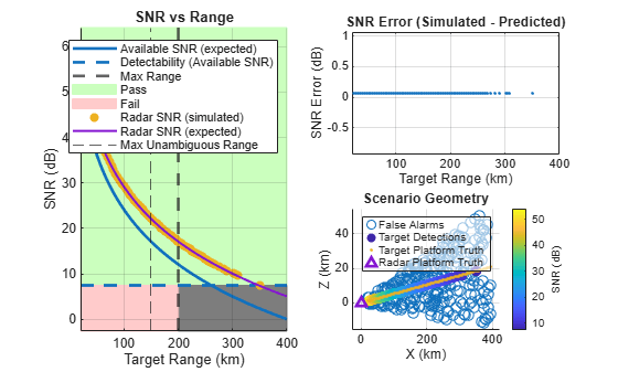 Figure SNR vs Range contains 3 axes objects. Axes object 1 with title SNR vs Range, xlabel Target Range (km), ylabel SNR (dB) contains 9 objects of type patch, line, constantline, scatter. These objects represent Pass, Fail, Available SNR (expected), Detectability (Available SNR), Max Range, Radar SNR (simulated), Radar SNR (expected), Max Unambiguous Range. Axes object 2 with title SNR Error (Simulated - Predicted), xlabel Target Range (km), ylabel SNR Error (dB) contains a line object which displays its values using only markers. Axes object 3 with title Scenario Geometry, xlabel X (km), ylabel Z (km) contains 4 objects of type scatter, line. One or more of the lines displays its values using only markers These objects represent False Alarms, Target Detections, Target Platform Truth, Radar Platform Truth.