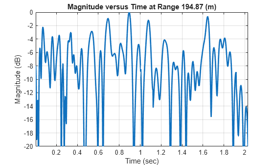 Figure contains an axes object. The axes object with title Magnitude versus Time at Range 194.87 (m), xlabel Time (sec), ylabel Magnitude (dB) contains an object of type line.