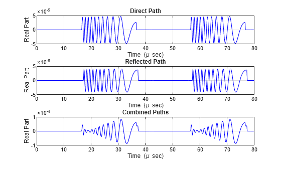 Figure contains 3 axes objects. Axes object 1 with title Direct Path, xlabel Time (\mu sec), ylabel Real Part contains an object of type line. Axes object 2 with title Reflected Path, xlabel Time (\mu sec), ylabel Real Part contains an object of type line. Axes object 3 with title Combined Paths, xlabel Time (\mu sec), ylabel Real Part contains an object of type line.