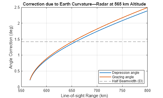 Figure contains an axes object. The axes object with title Correction due to Earth Curvature—Radar at 565 km Altitude, xlabel Line-of-sight Range (km), ylabel Angle Correction (deg) contains 3 objects of type line, constantline. These objects represent Depression angle, Grazing angle, Half Beamwidth (El).