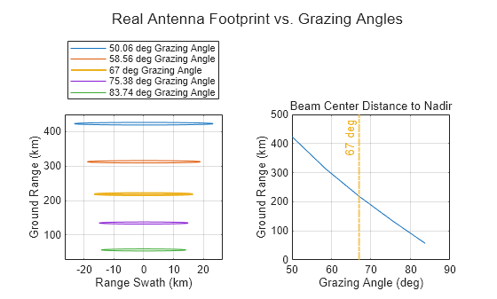 Figure contains 2 axes objects. Axes object 1 with xlabel Range Swath (km), ylabel Ground Range (km) contains 5 objects of type line. These objects represent 50.06 deg Grazing Angle, 58.56 deg Grazing Angle, 67 deg Grazing Angle, 75.38 deg Grazing Angle, 83.74 deg Grazing Angle. Axes object 2 with xlabel Grazing Angle (deg), ylabel Ground Range (km) contains 2 objects of type line, constantline.