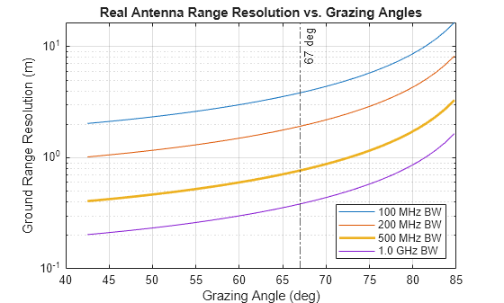 Figure contains an axes object. The axes object with title Real Antenna Range Resolution vs. Grazing Angles, xlabel Grazing Angle (deg), ylabel Ground Range Resolution (m) contains 5 objects of type line, constantline. These objects represent 100 MHz BW, 200 MHz BW, 500 MHz BW, 1.0 GHz BW.