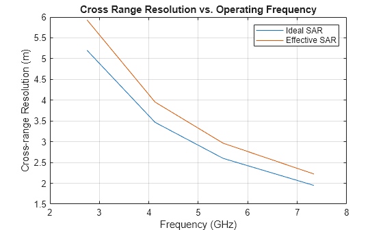 Figure contains an axes object. The axes object with title Cross Range Resolution vs. Operating Frequency, xlabel Frequency (GHz), ylabel Cross-range Resolution (m) contains 2 objects of type line. These objects represent Ideal SAR, Effective SAR.