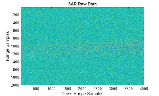 Figure contains an axes object. The axes object with title SAR Raw Data, xlabel Cross-Range Samples, ylabel Range Samples contains an object of type image.