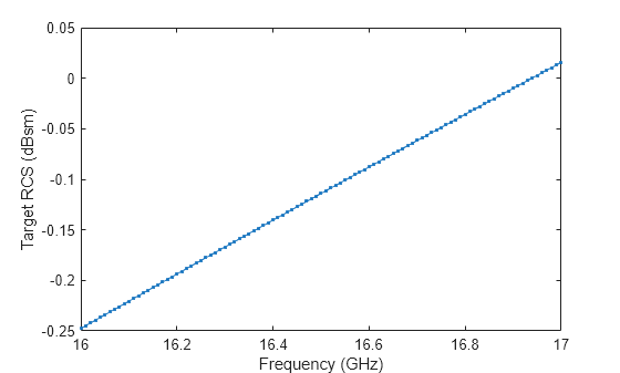 Figure contains an axes object. The axes object with xlabel Frequency (GHz), ylabel Target RCS (dBsm) contains an object of type line.