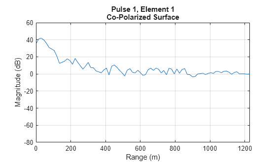 Figure contains an axes object. The axes object with title Pulse 1, Element 1 Co-Polarized Surface, xlabel Range (m), ylabel Magnitude (dB) contains an object of type line.