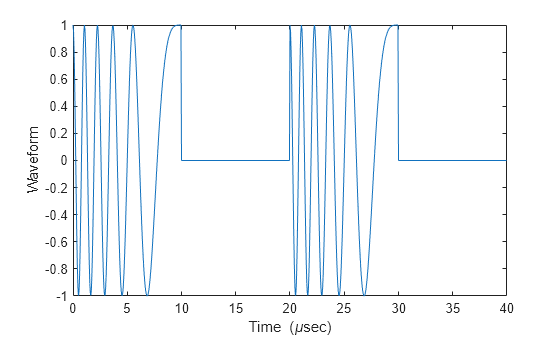 Figure contains an axes object. The axes object with xlabel Time ( mu sec), ylabel Waveform contains an object of type line.