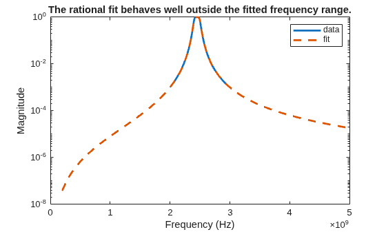 Figure contains an axes object. The axes object with title The rational fit behaves well outside the fitted frequency range., xlabel Frequency (Hz), ylabel Magnitude contains 2 objects of type line. These objects represent data, fit.