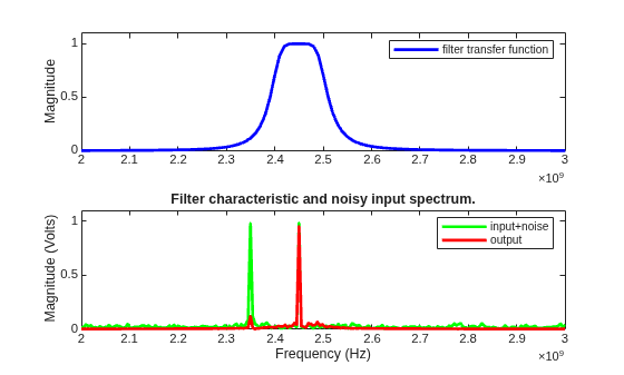 Figure contains 2 axes objects. Axes object 1 with ylabel Magnitude contains an object of type line. This object represents filter transfer function. Axes object 2 with title Filter characteristic and noisy input spectrum., xlabel Frequency (Hz), ylabel Magnitude (Volts) contains 2 objects of type line. These objects represent input+noise, output.