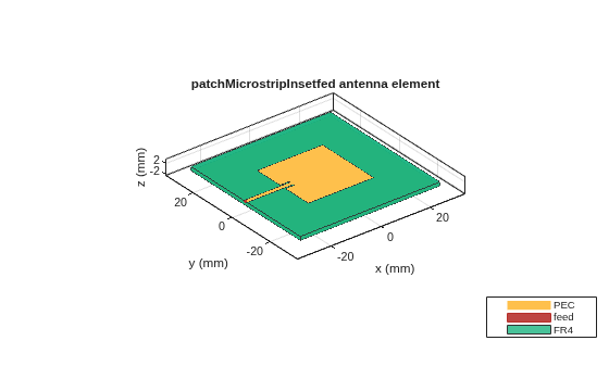 Figure contains an axes object. The axes object with title patchMicrostripInsetfed antenna element, xlabel x (mm), ylabel y (mm) contains 5 objects of type patch, surface. These objects represent PEC, feed, FR4.