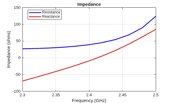 Figure contains an axes object. The axes object with title Impedance, xlabel Frequency (GHz), ylabel Impedance (ohms) contains 2 objects of type line. These objects represent Resistance, Reactance.
