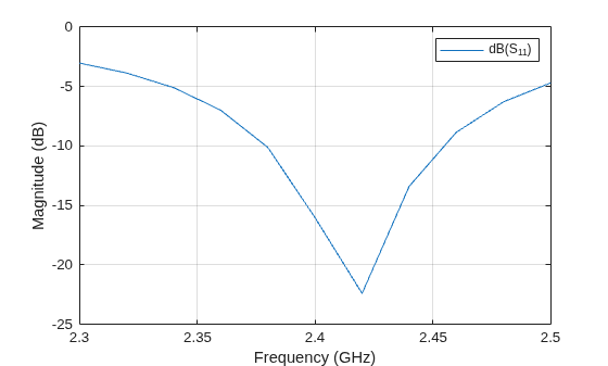Figure contains an axes object. The axes object with xlabel Frequency (GHz), ylabel Magnitude (dB) contains an object of type line. This object represents dB(S_{11}).
