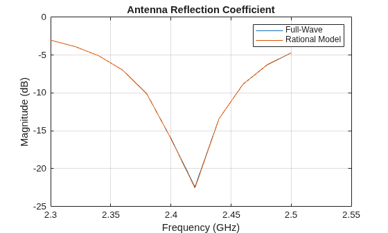 Figure contains an axes object. The axes object with title Antenna Reflection Coefficient, xlabel Frequency (GHz), ylabel Magnitude (dB) contains 2 objects of type line. These objects represent Full-Wave, Rational Model.