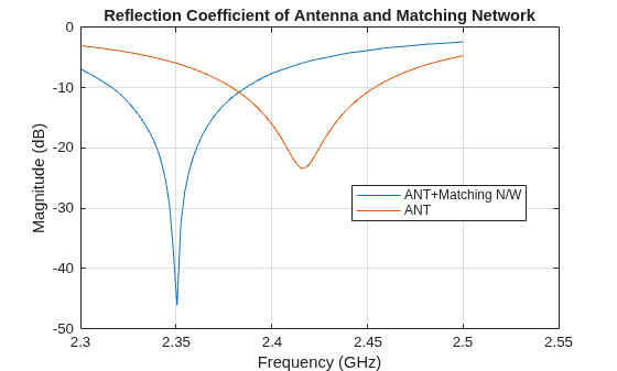 Figure contains an axes object. The axes object with title Reflection Coefficient of Antenna and Matching Network, xlabel Frequency (GHz), ylabel Magnitude (dB) contains 2 objects of type line. These objects represent ANT+Matching N/W, ANT.