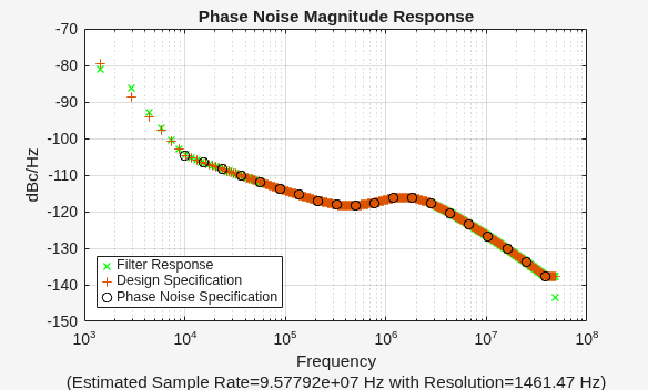 Figure RFmixer contains an axes object. The axes object with title Phase Noise Magnitude Response, xlabel Frequency (Estimated Sample Rate=9.57792e+07 Hz with Resolution=1461.47 Hz), ylabel dBc/Hz contains 3 objects of type line. One or more of the lines displays its values using only markers These objects represent Filter Response, Design Specification, Phase Noise Specification.