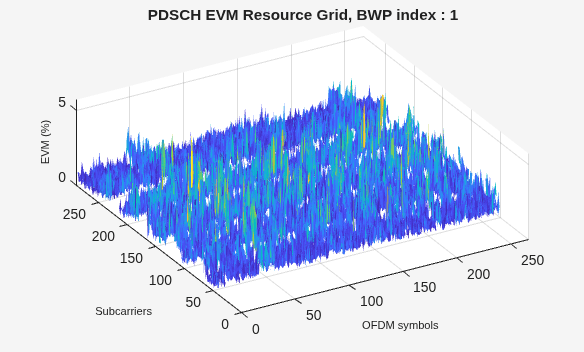 Figure EVM (%) contains an axes object. The axes object with title PDSCH EVM Resource Grid, BWP index : 1, xlabel OFDM symbols, ylabel Subcarriers contains an object of type surface.