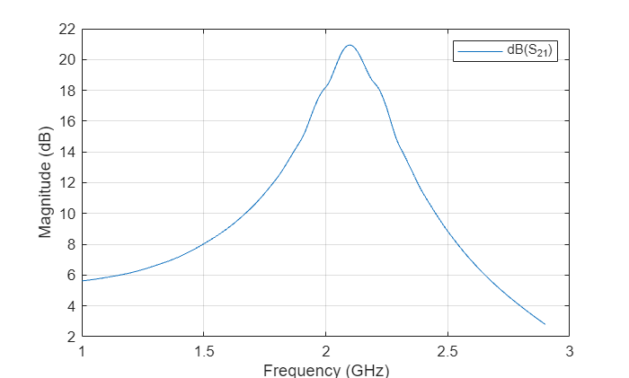 Figure contains an axes object. The axes object with xlabel Frequency (GHz), ylabel Magnitude (dB) contains an object of type line. This object represents dB(S_{21}).