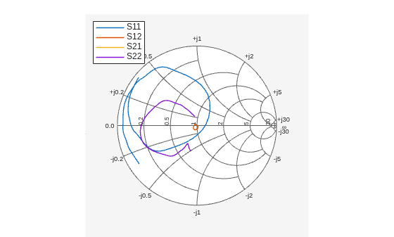 Figure Smith Chart contains an axes object. The hidden axes object contains 4 objects of type line. These objects represent S11 , S12 , S21 , S22 .