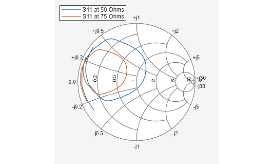 Figure contains an axes object. The hidden axes object contains 2 objects of type line. These objects represent S11 at 50 Ohms , S11 at 75 Ohms .