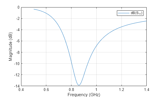 Figure contains an axes object. The axes object with xlabel Frequency (GHz), ylabel Magnitude (dB) contains an object of type line. This object represents dB(S_{11}).
