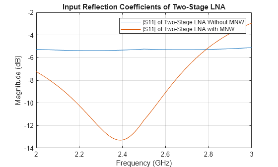 Figure contains an axes object. The axes object with title Input Reflection Coefficients of Two-Stage LNA, xlabel Frequency (GHz), ylabel Magnitude (dB) contains 2 objects of type line. These objects represent |S11| of Two-Stage LNA Without MNW, |S11| of Two-Stage LNA with MNW.