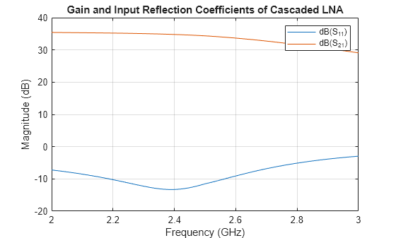 Figure contains an axes object. The axes object with title Gain and Input Reflection Coefficients of Cascaded LNA, xlabel Frequency (GHz), ylabel Magnitude (dB) contains 2 objects of type line. These objects represent dB(S_{11}), dB(S_{21}).