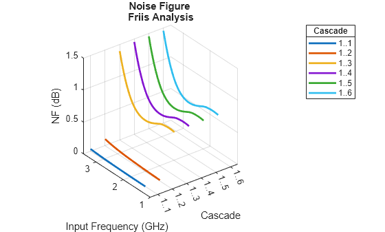 Figure NF contains an axes object. The axes object with title Noise Figure Friis Analysis, xlabel Cascade, ylabel Input Frequency (GHz) contains 6 objects of type line. These objects represent 1..1, 1..2, 1..3, 1..4, 1..5, 1..6.