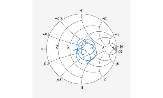 Figure contains an axes object. The hidden axes object contains an object of type line.