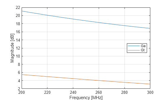 Figure contains an axes object. The axes object with xlabel Frequency [MHz], ylabel Magnitude [dB] contains 2 objects of type line. These objects represent Ga, Gt.