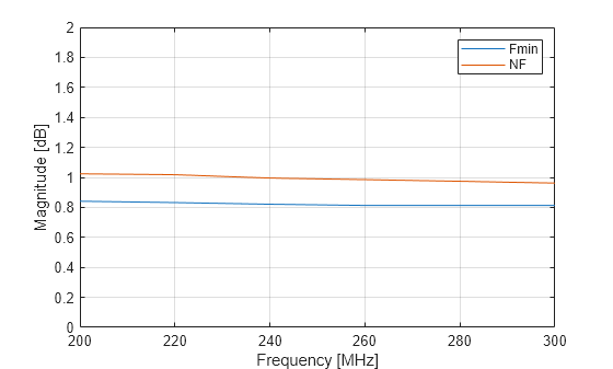 Figure contains an axes object. The axes object with xlabel Frequency [MHz], ylabel Magnitude [dB] contains 2 objects of type line. These objects represent Fmin, NF.