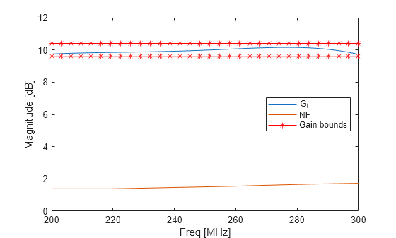 Figure contains an axes object. The axes object with xlabel Freq [MHz], ylabel Magnitude [dB] contains 4 objects of type line. These objects represent G_t, NF, Gain bounds.