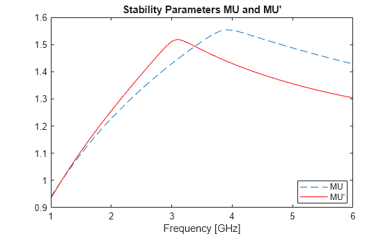 Figure contains an axes object. The axes object with title Stability Parameters MU and MU', xlabel Frequency [GHz] contains 2 objects of type line. These objects represent MU, MU'.