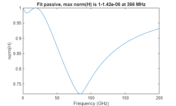 Figure contains an axes object. The axes object with title Fit passive, max norm(H) is 1-1.53e-06 at 367 MHz, xlabel Frequency (GHz), ylabel norm(H) contains an object of type line.