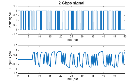Figure contains 2 axes objects. Axes object 1 with title 2 Gbps signal, xlabel Time (ns), ylabel Input signal contains an object of type line. Axes object 2 with xlabel Time (ns), ylabel Output signal contains an object of type line.