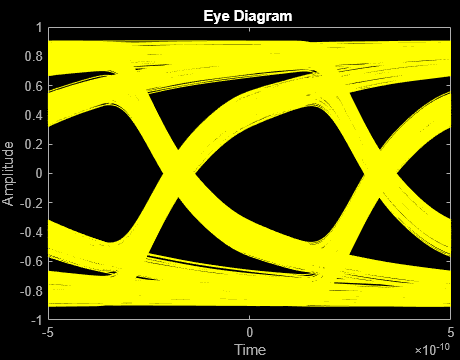 Figure Eye Diagram contains an axes object. The axes object with title Eye Diagram, xlabel Time, ylabel Amplitude contains an object of type line. This object represents In-phase.