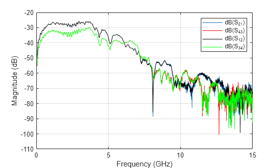 Figure contains an axes object. The axes object with xlabel Frequency (GHz), ylabel Magnitude (dB) contains 4 objects of type line. These objects represent dB(S_{21}), dB(S_{43}), dB(S_{12}), dB(S_{34}).