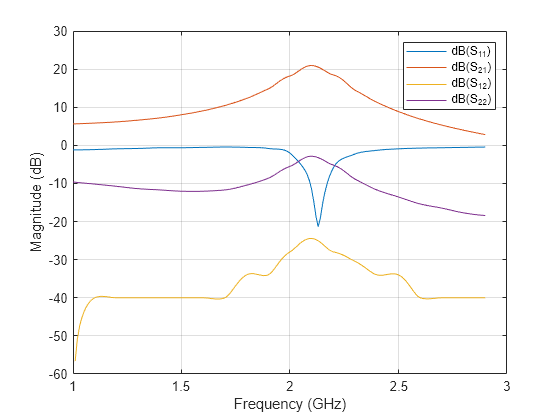 Plot S Parameters On Smith Chart In Matlab