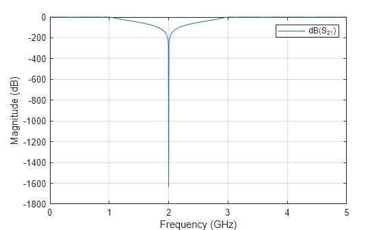 Figure S-Parameters 21 contains an axes object and another object of type uitoolbar. The axes object with xlabel Frequency (GHz), ylabel Magnitude (dB) contains an object of type line. This object represents dB(S_{21}).
