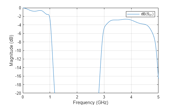 Figure S-Parameters 21 contains an axes object and another object of type uitoolbar. The axes object with xlabel Frequency (GHz), ylabel Magnitude (dB) contains an object of type line. This object represents dB(S_{21}).