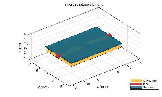 Figure contains an axes object. The axes object with title microstripLine element, xlabel x (mm), ylabel y (mm) contains 7 objects of type patch, surface. These objects represent Conductor1, feed, Substrate1.