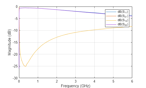 Figure contains an axes object. The axes object with xlabel Frequency (GHz), ylabel Magnitude (dB) contains 4 objects of type line. These objects represent dB(S_{11}), dB(S_{21}), dB(S_{12}), dB(S_{22}).