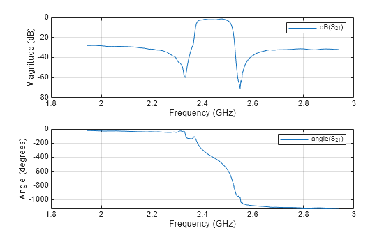 Figure contains 2 axes objects. Axes object 1 with xlabel Frequency (GHz), ylabel Magnitude (dB) contains an object of type line. This object represents dB(S_{21}). Axes object 2 with xlabel Frequency (GHz), ylabel Angle (degrees) contains an object of type line. This object represents angle(S_{21}).