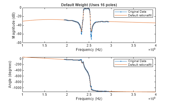 Figure contains 2 axes objects. Axes object 1 with title Default Weight (Uses 16 poles), xlabel Frequency (Hz), ylabel Magnitude (dB) contains 2 objects of type line. These objects represent Original Data, Default rationalfit. Axes object 2 with xlabel Frequency (Hz), ylabel Angle (degrees) contains 2 objects of type line. These objects represent Original Data, Default rationalfit.