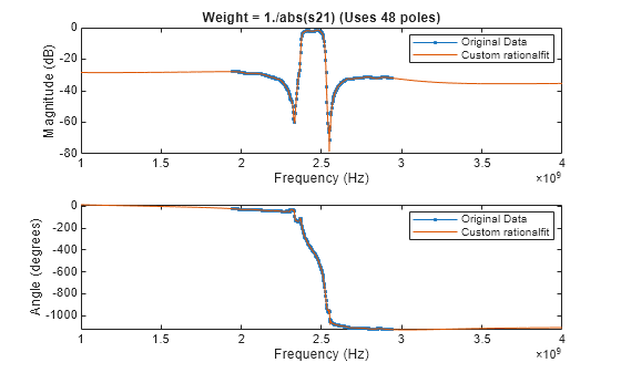 Figure contains 2 axes objects. Axes object 1 with title Weight = 1./abs(s21) (Uses 48 poles), xlabel Frequency (Hz), ylabel Magnitude (dB) contains 2 objects of type line. These objects represent Original Data, Custom rationalfit. Axes object 2 with xlabel Frequency (Hz), ylabel Angle (degrees) contains 2 objects of type line. These objects represent Original Data, Custom rationalfit.