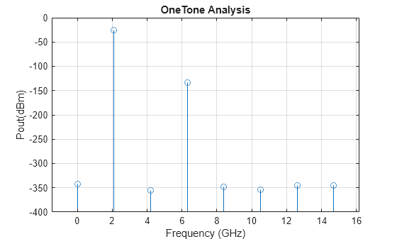 Figure OneTone contains an axes object. The axes object with title OneTone Analysis, xlabel Frequency (GHz), ylabel Pout(dBm) contains an object of type stem.